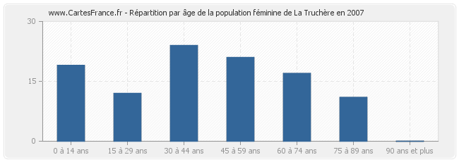 Répartition par âge de la population féminine de La Truchère en 2007